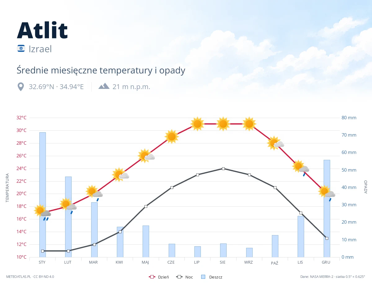 Atlit - średnie miesięczne temperatury i opady