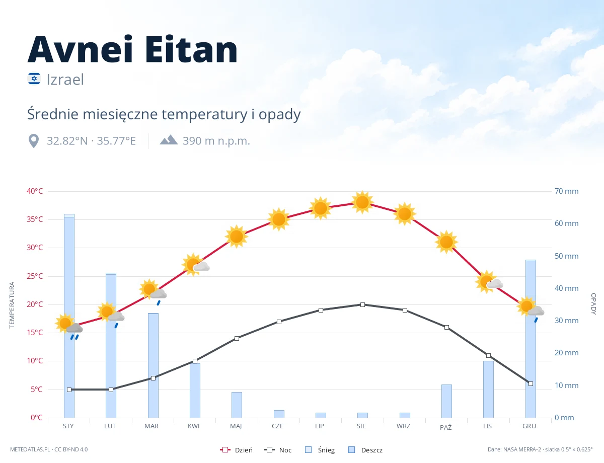 Avnei Eitan - średnie miesięczne temperatury i opady