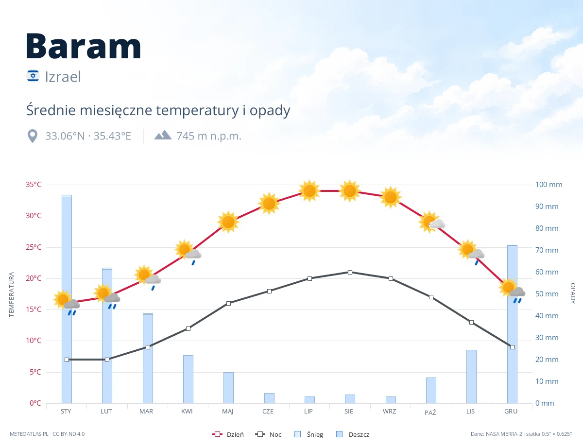 Baram - średnie miesięczne temperatury i opady