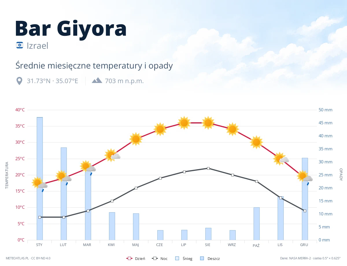 Bar Giyora - średnie miesięczne temperatury i opady