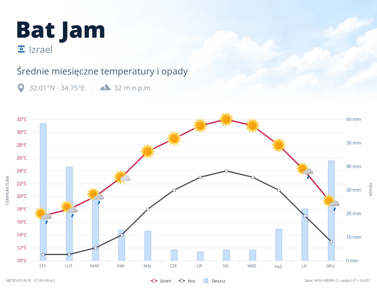 Bat Jam - średnie miesięczne temperatury i opady