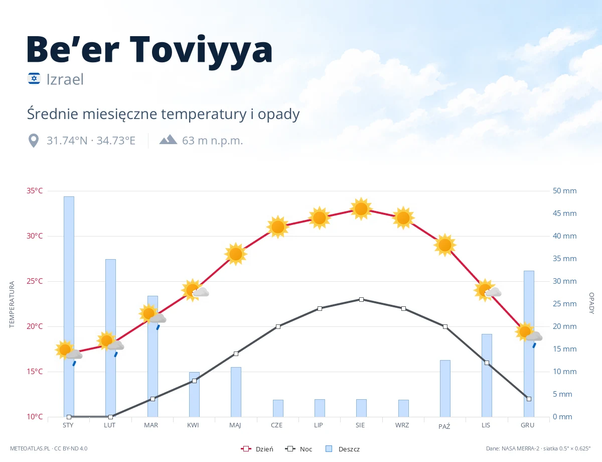 Be’er Toviyya - średnie miesięczne temperatury i opady