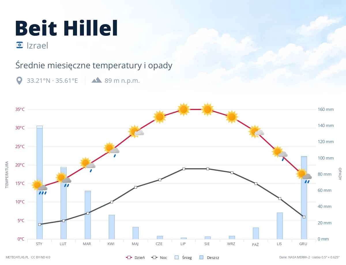 Beit Hillel - średnie miesięczne temperatury i opady