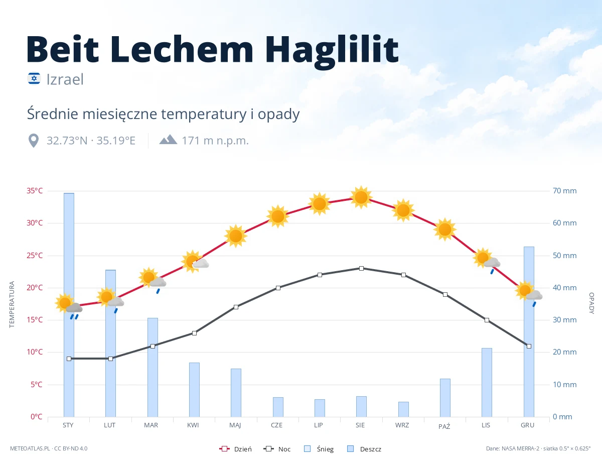 Beit Lechem Haglilit - średnie miesięczne temperatury i opady