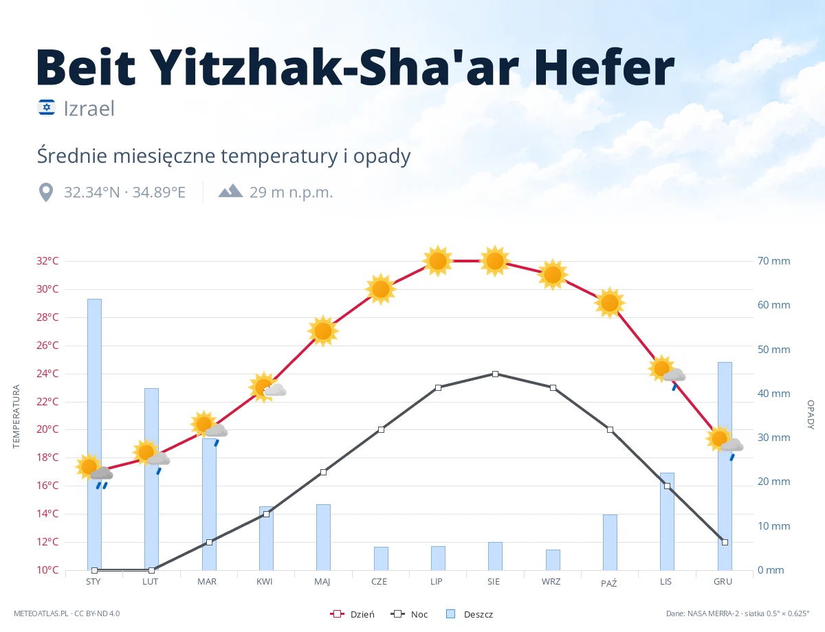 Beit Yitzhak-Sha'ar Hefer - średnie miesięczne temperatury i opady