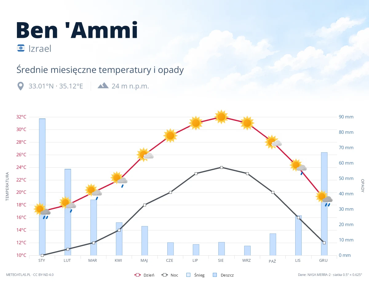 Ben 'Ammi - średnie miesięczne temperatury i opady