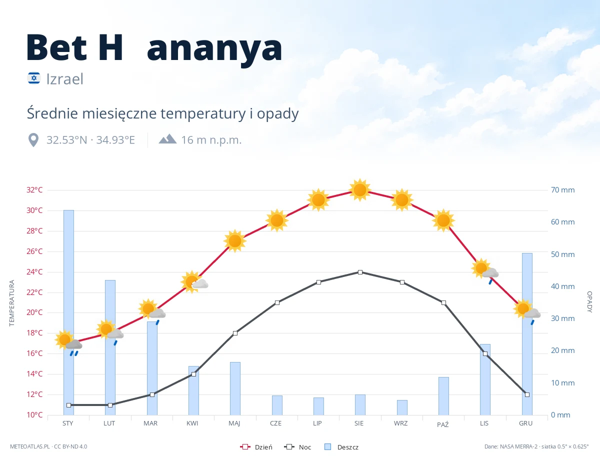 Bet H̱ananya - średnie miesięczne temperatury i opady