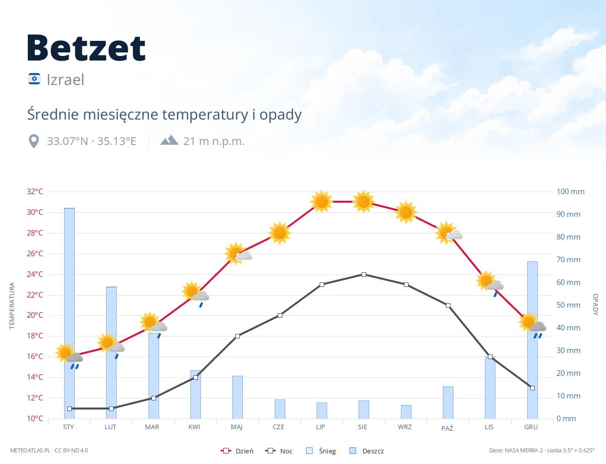 Betzet - średnie miesięczne temperatury i opady