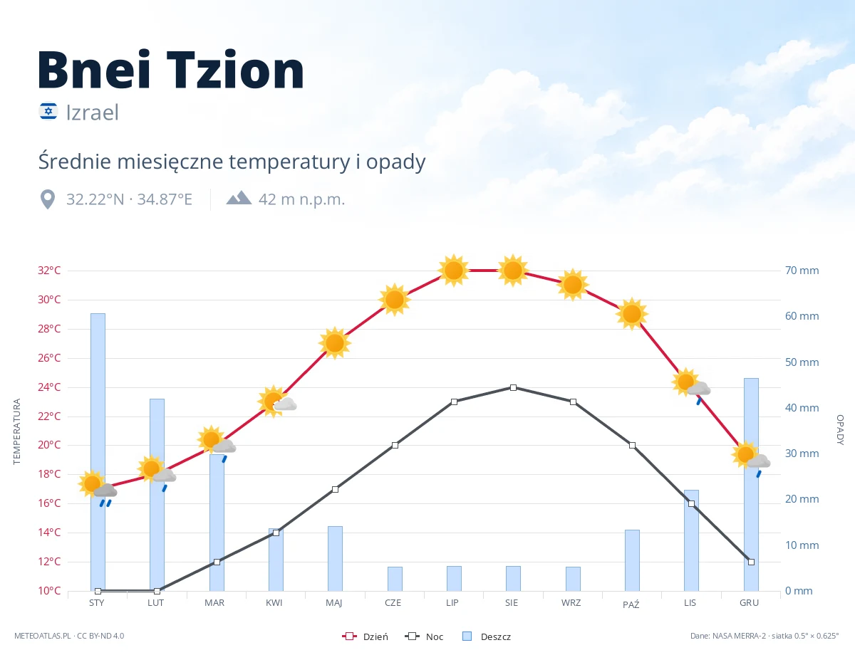 Bnei Tzion - średnie miesięczne temperatury i opady
