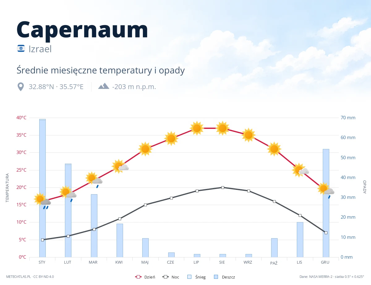 Capernaum - średnie miesięczne temperatury i opady
