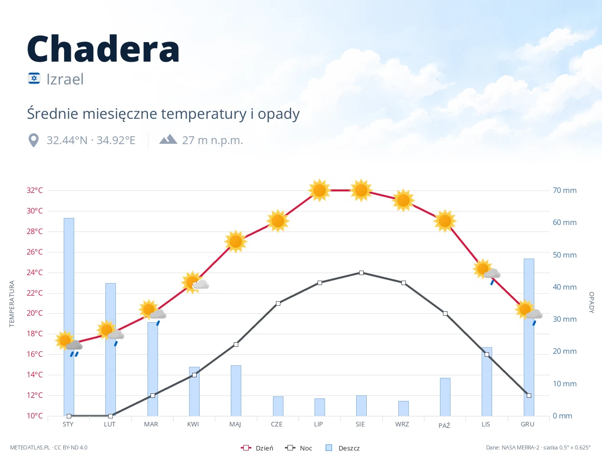 Chadera - średnie miesięczne temperatury i opady