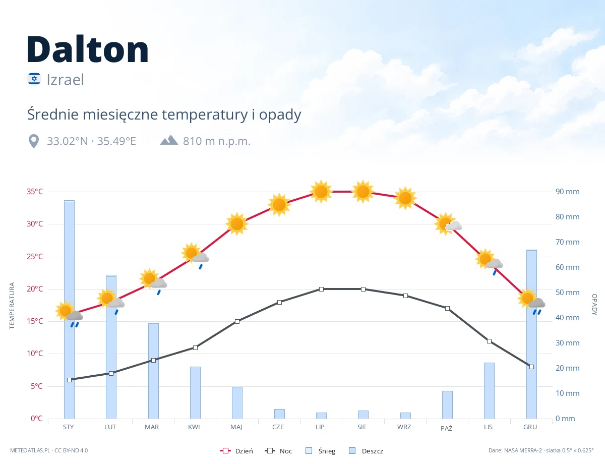 Dalton - średnie miesięczne temperatury i opady