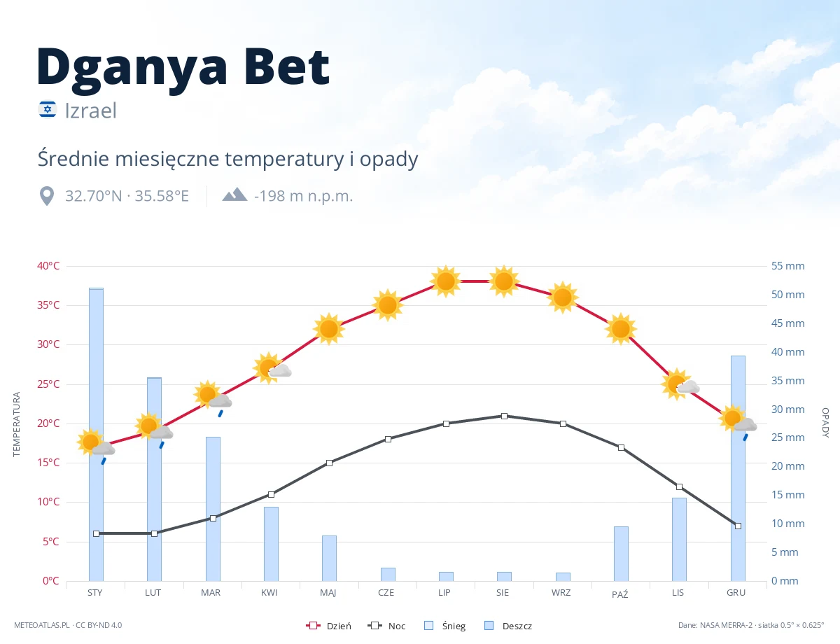 Dganya Bet - średnie miesięczne temperatury i opady