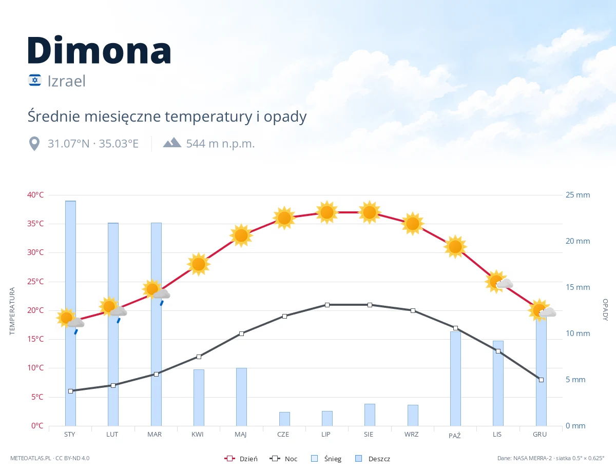 Dimona - średnie miesięczne temperatury i opady