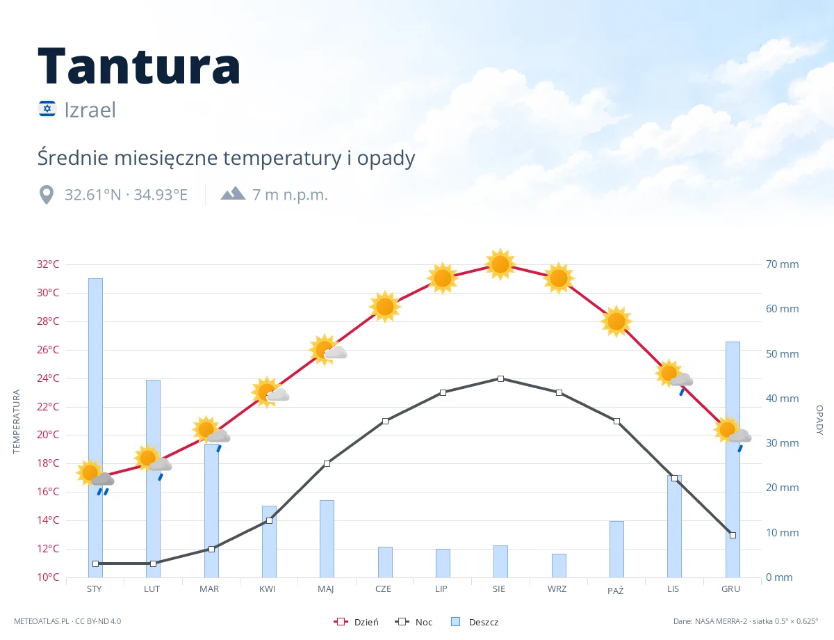 Tantura - średnie miesięczne temperatury i opady