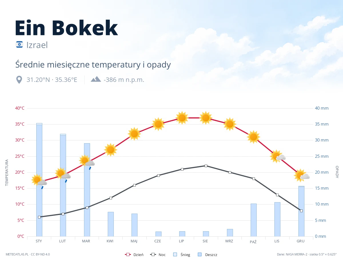 Ein Bokek - średnie miesięczne temperatury i opady