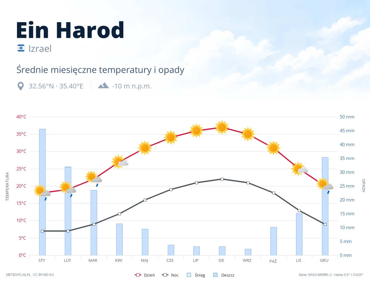 Ein Harod - średnie miesięczne temperatury i opady