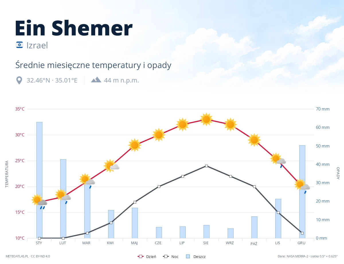 Ein Shemer - średnie miesięczne temperatury i opady