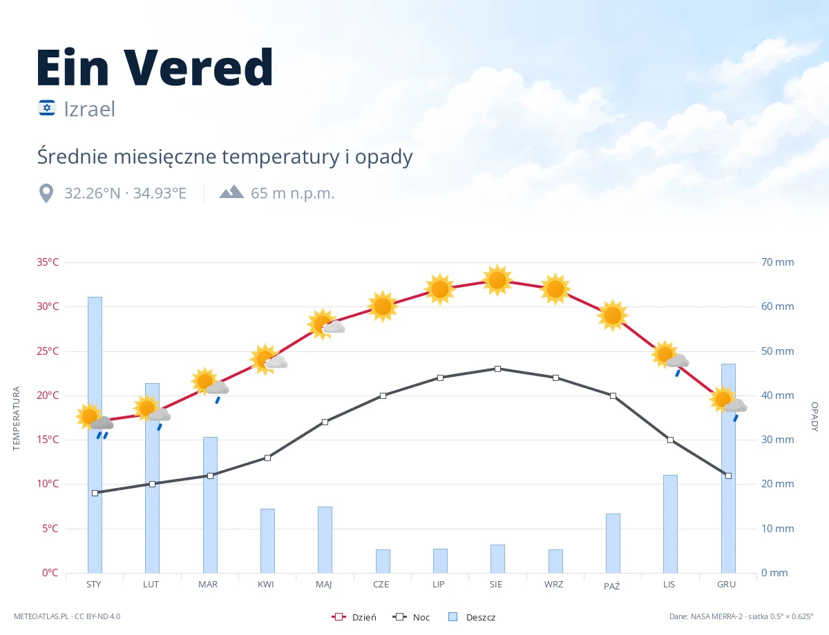 Ein Vered - średnie miesięczne temperatury i opady