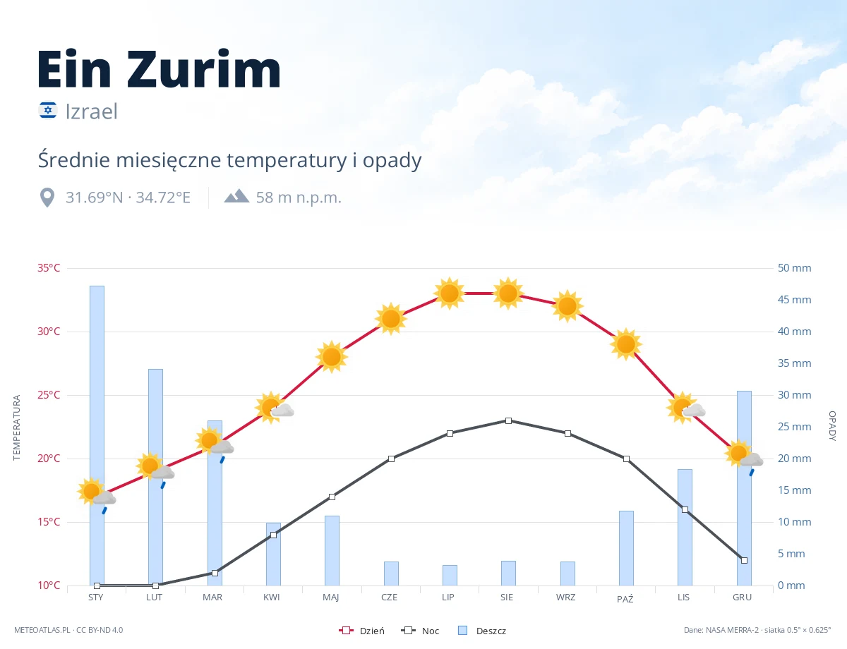 Ein Zurim - średnie miesięczne temperatury i opady