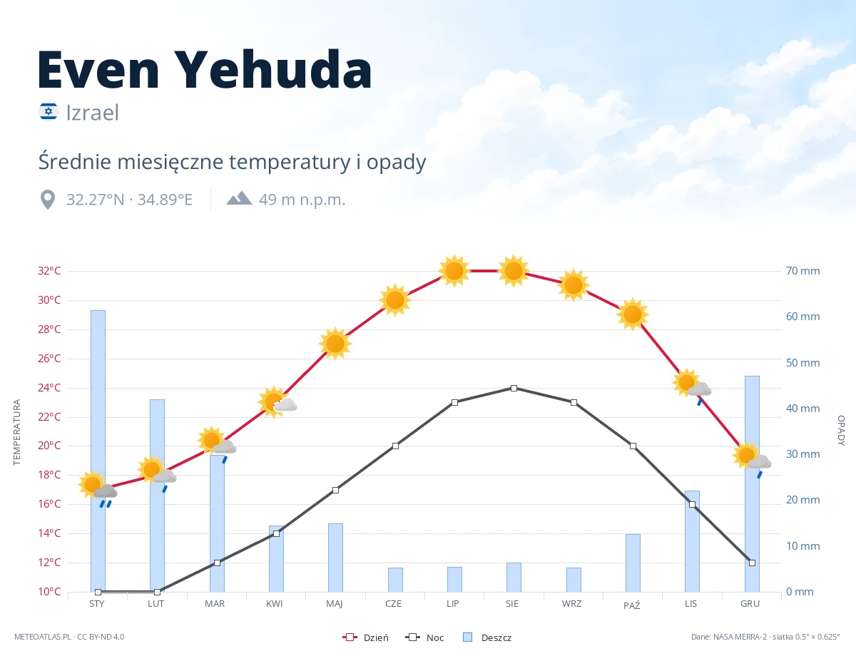 Even Yehuda - średnie miesięczne temperatury i opady