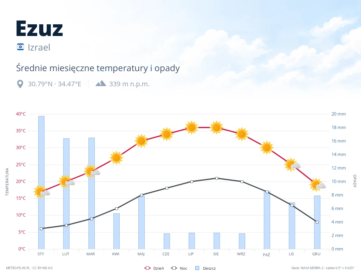 Ezuz - średnie miesięczne temperatury i opady