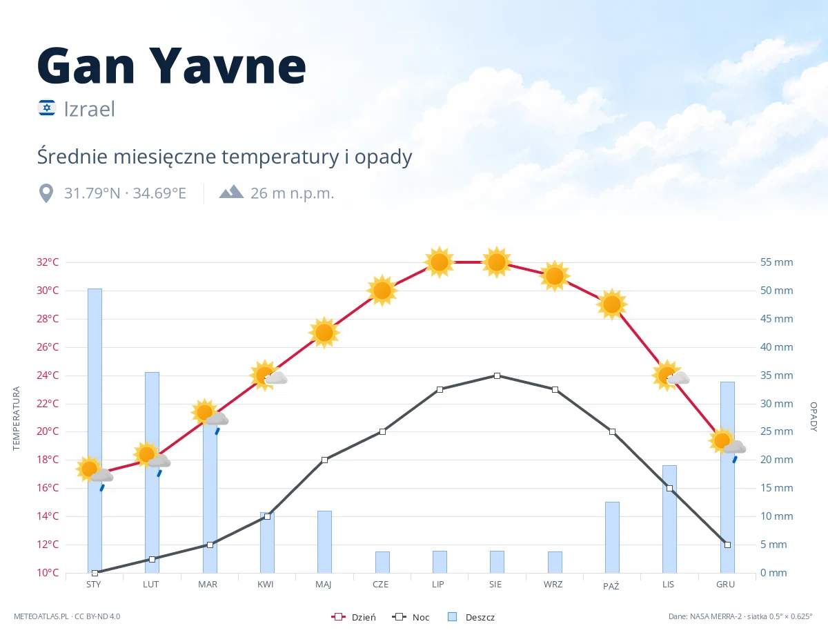 Gan Yavne - średnie miesięczne temperatury i opady