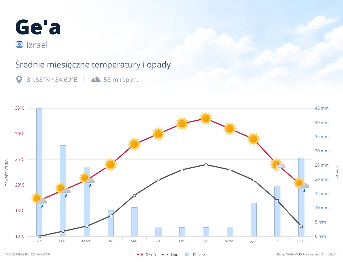 Ge'a - średnie miesięczne temperatury i opady