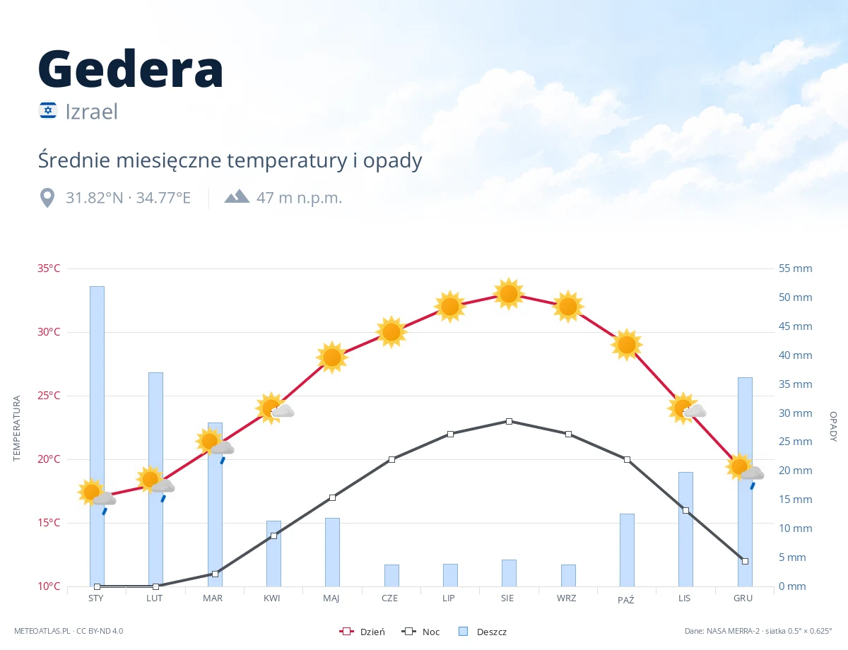 Gedera - średnie miesięczne temperatury i opady