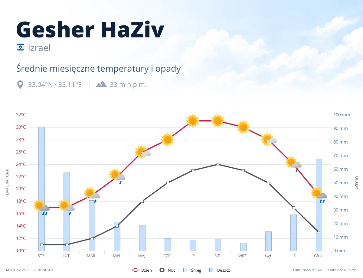 Gesher HaZiv - średnie miesięczne temperatury i opady