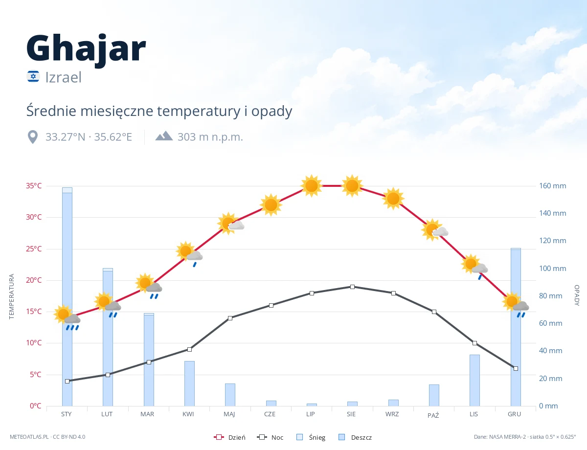 Ghajar - średnie miesięczne temperatury i opady