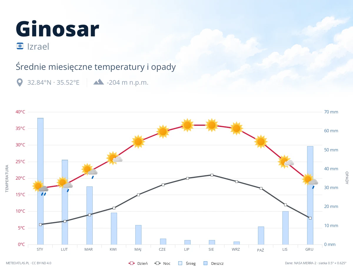 Ginosar - średnie miesięczne temperatury i opady