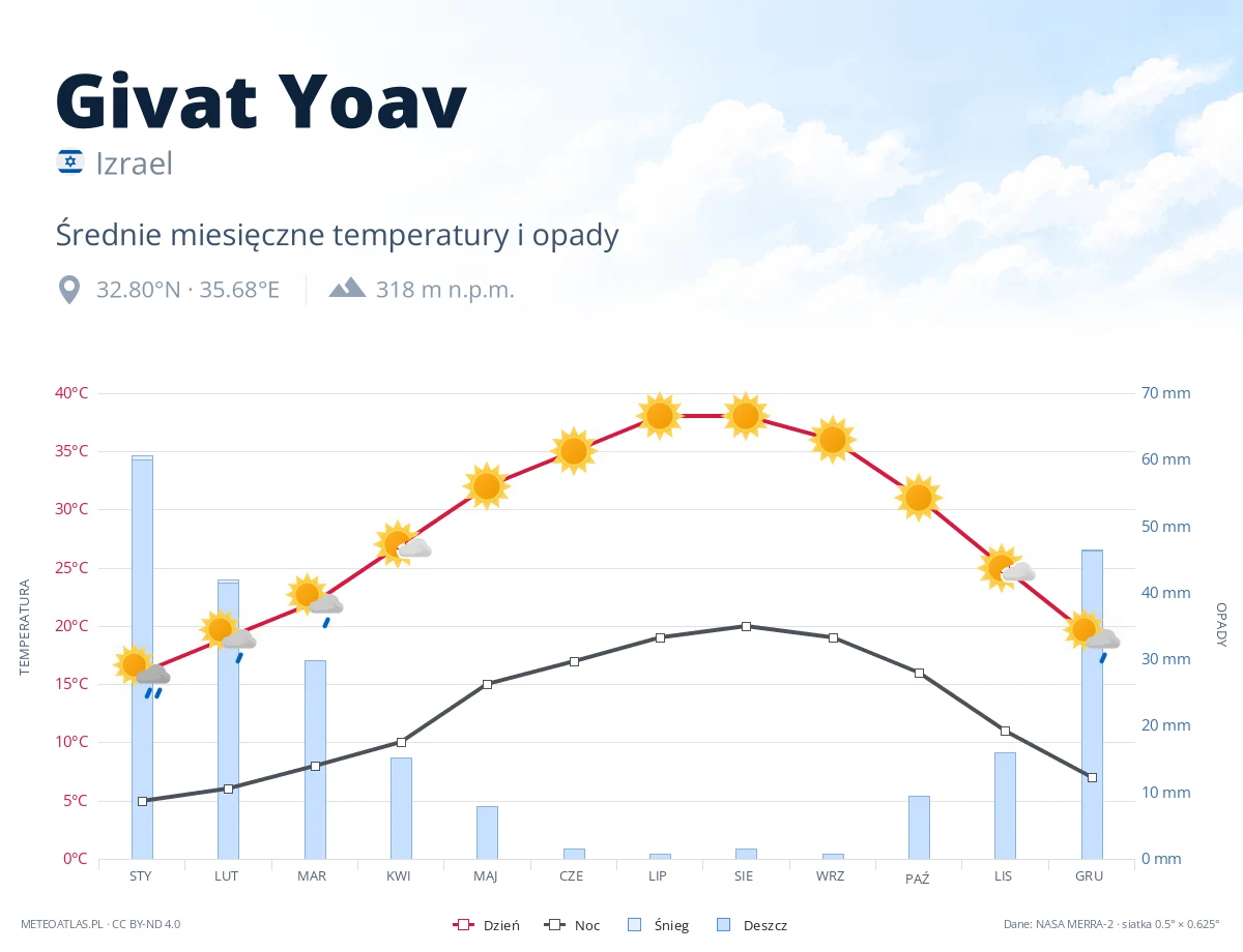 Givat Yoav - średnie miesięczne temperatury i opady