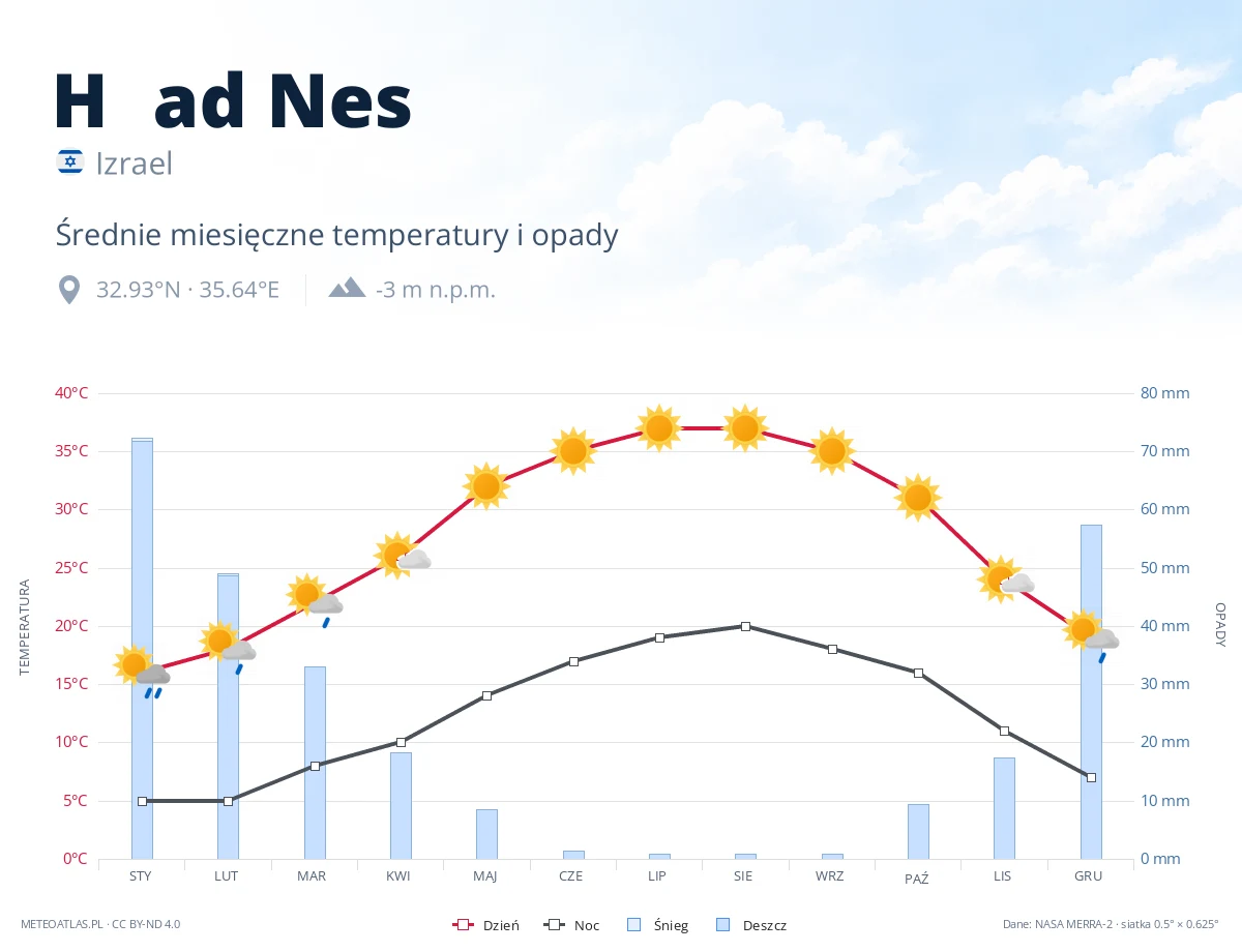 H̱ad Nes - średnie miesięczne temperatury i opady