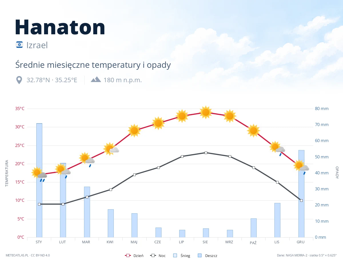Hanaton - średnie miesięczne temperatury i opady