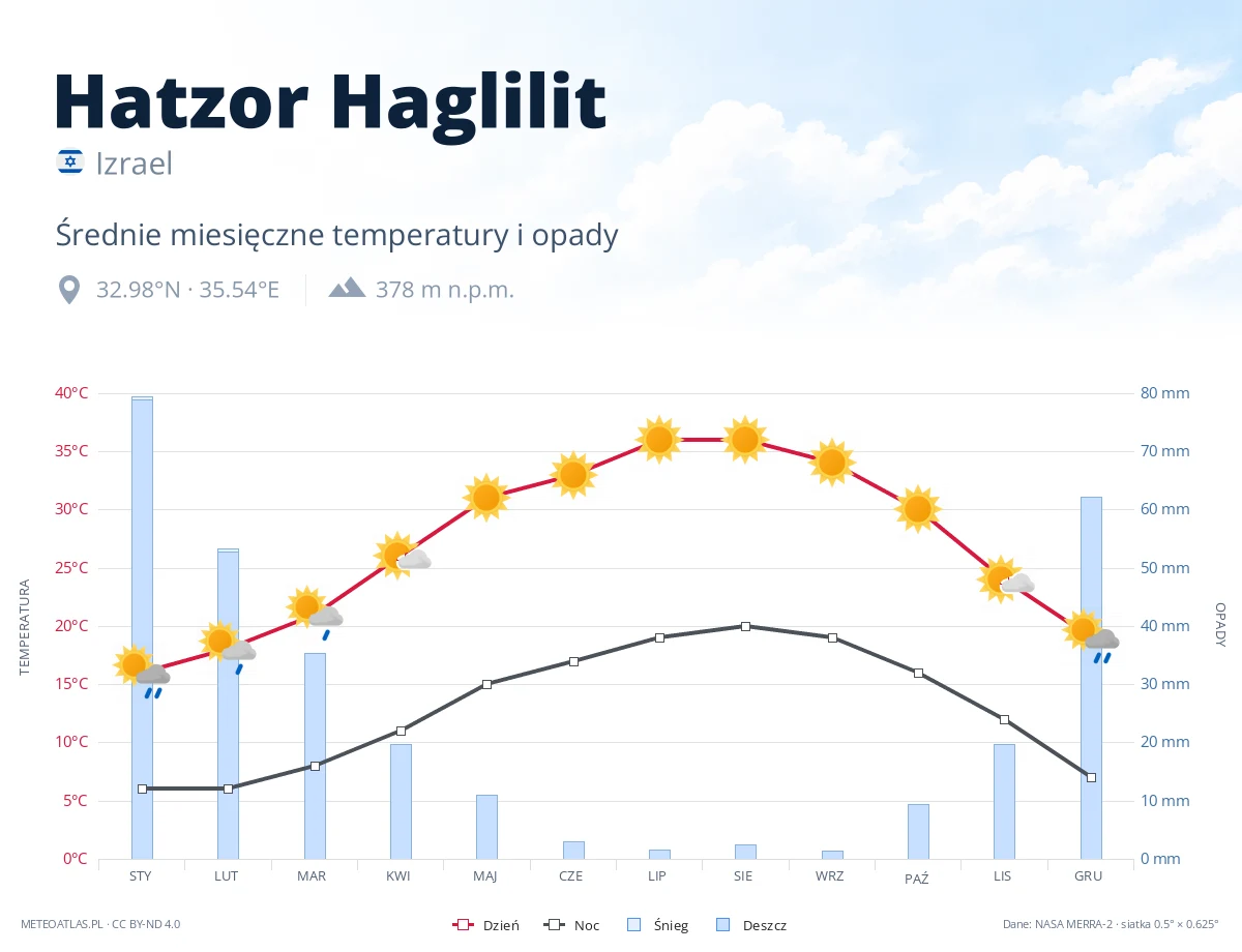 Hatzor Haglilit - średnie miesięczne temperatury i opady