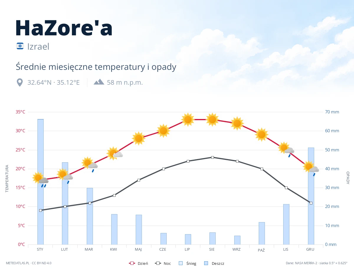 HaZore'a - średnie miesięczne temperatury i opady