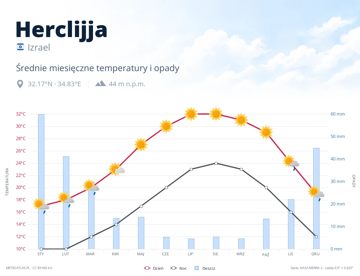 Herclijja - średnie miesięczne temperatury i opady