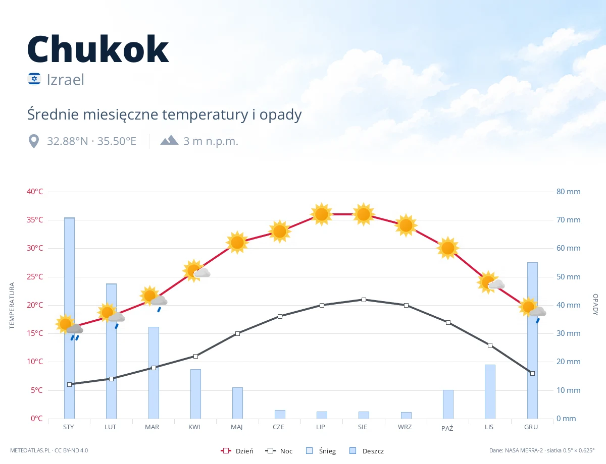Chukok - średnie miesięczne temperatury i opady