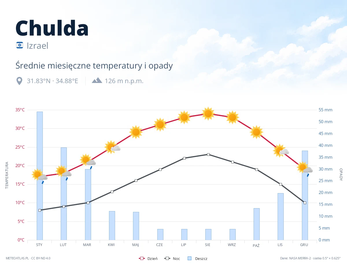 Chulda - średnie miesięczne temperatury i opady