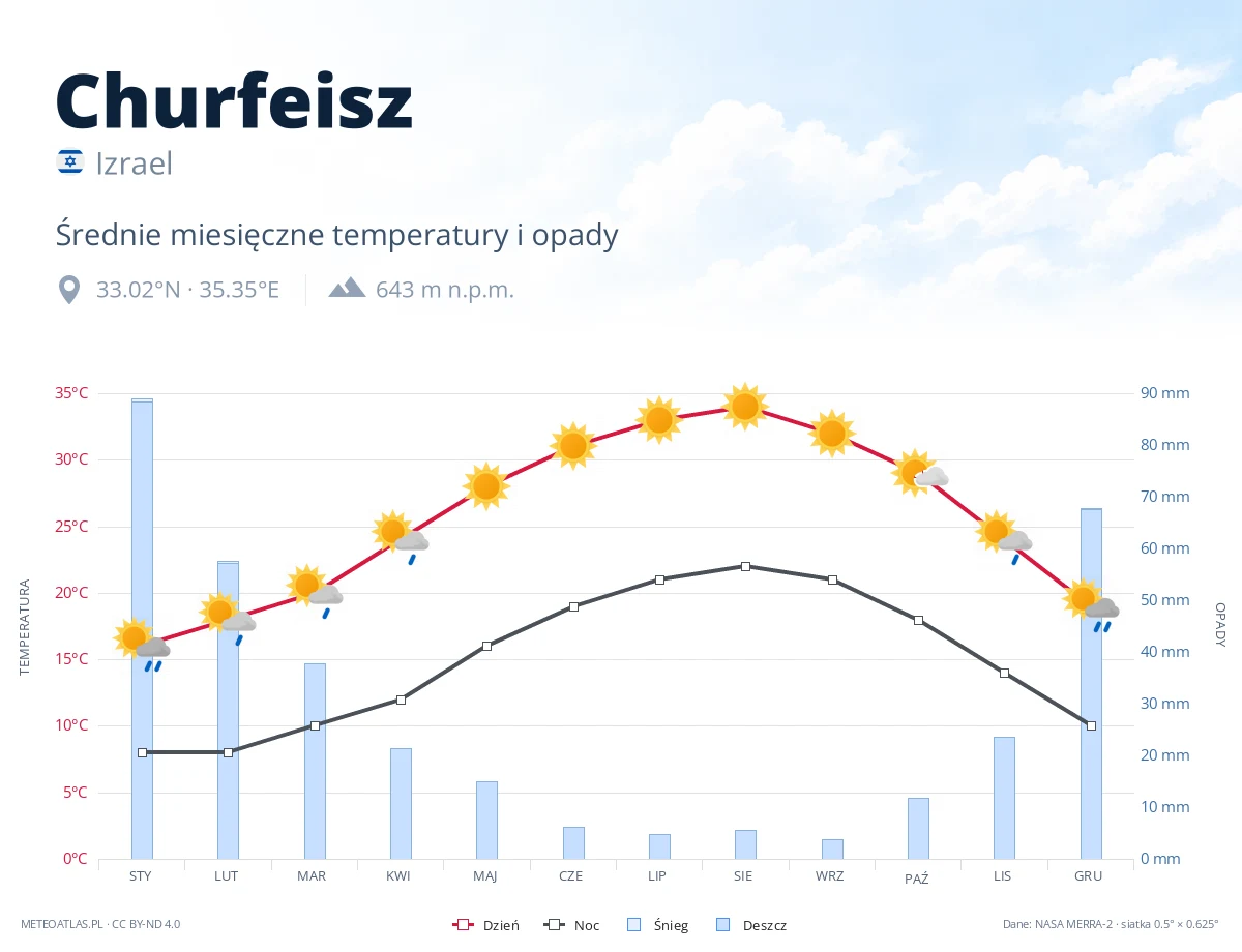 Churfeisz - średnie miesięczne temperatury i opady