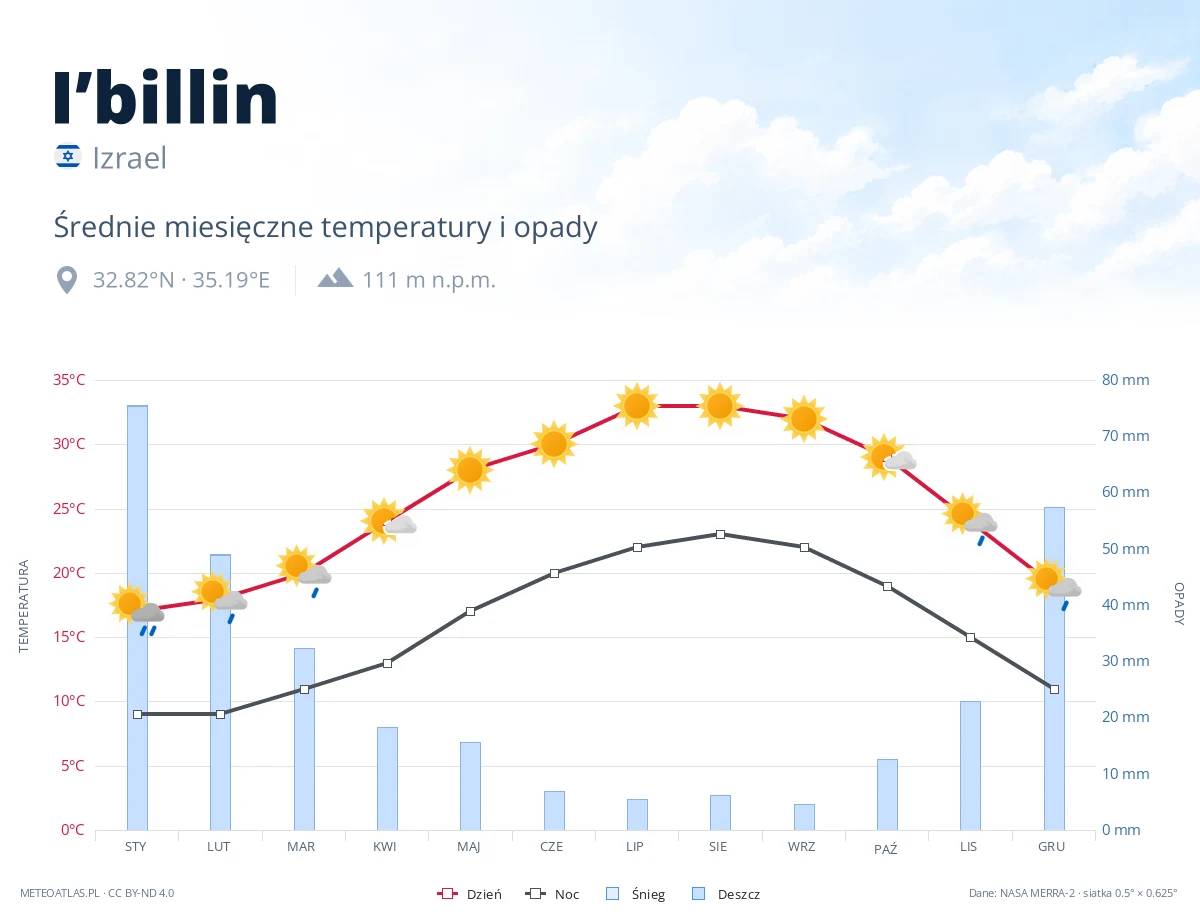 I’billin - średnie miesięczne temperatury i opady