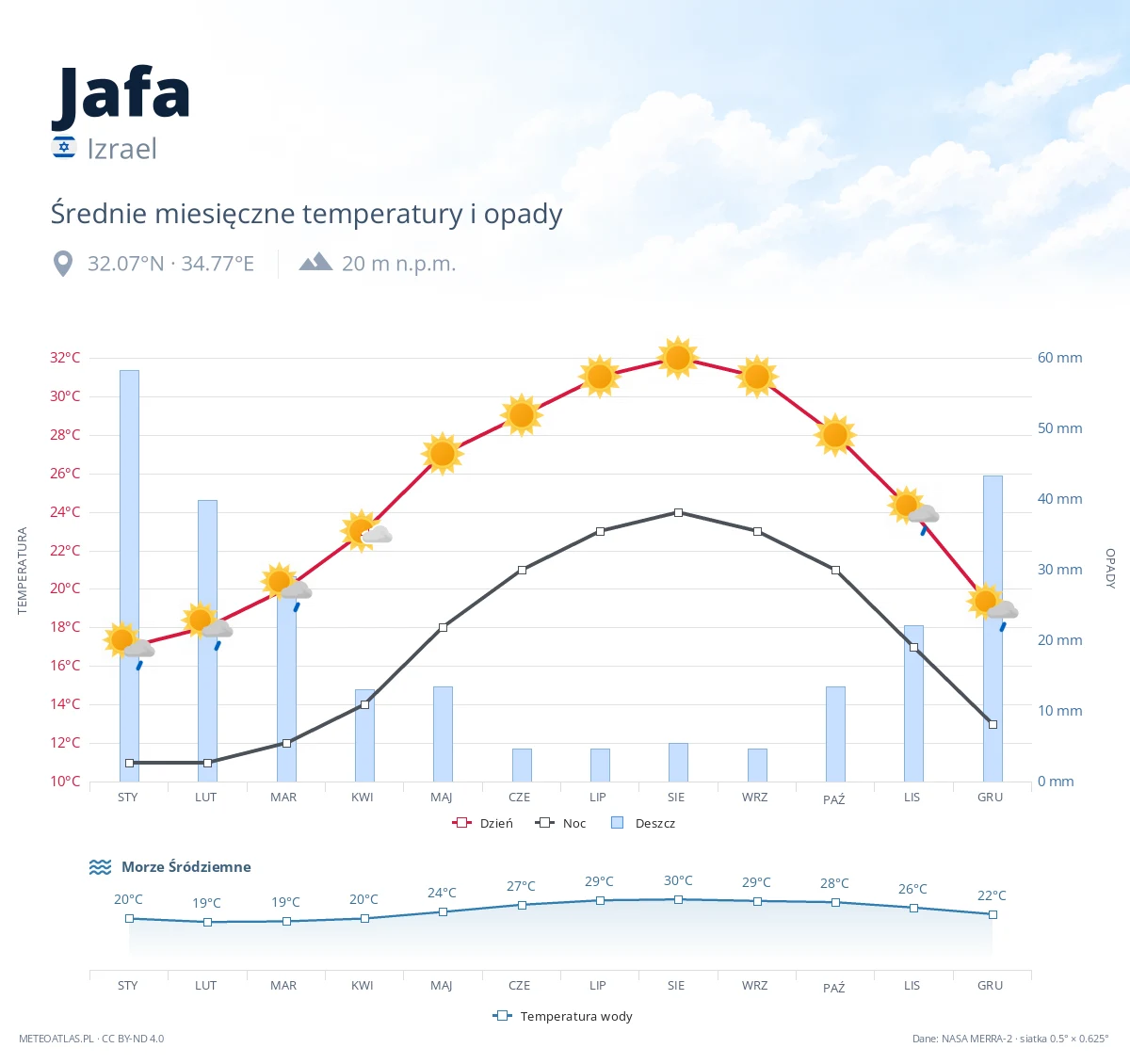 Jafa - średnie miesięczne temperatury i opady