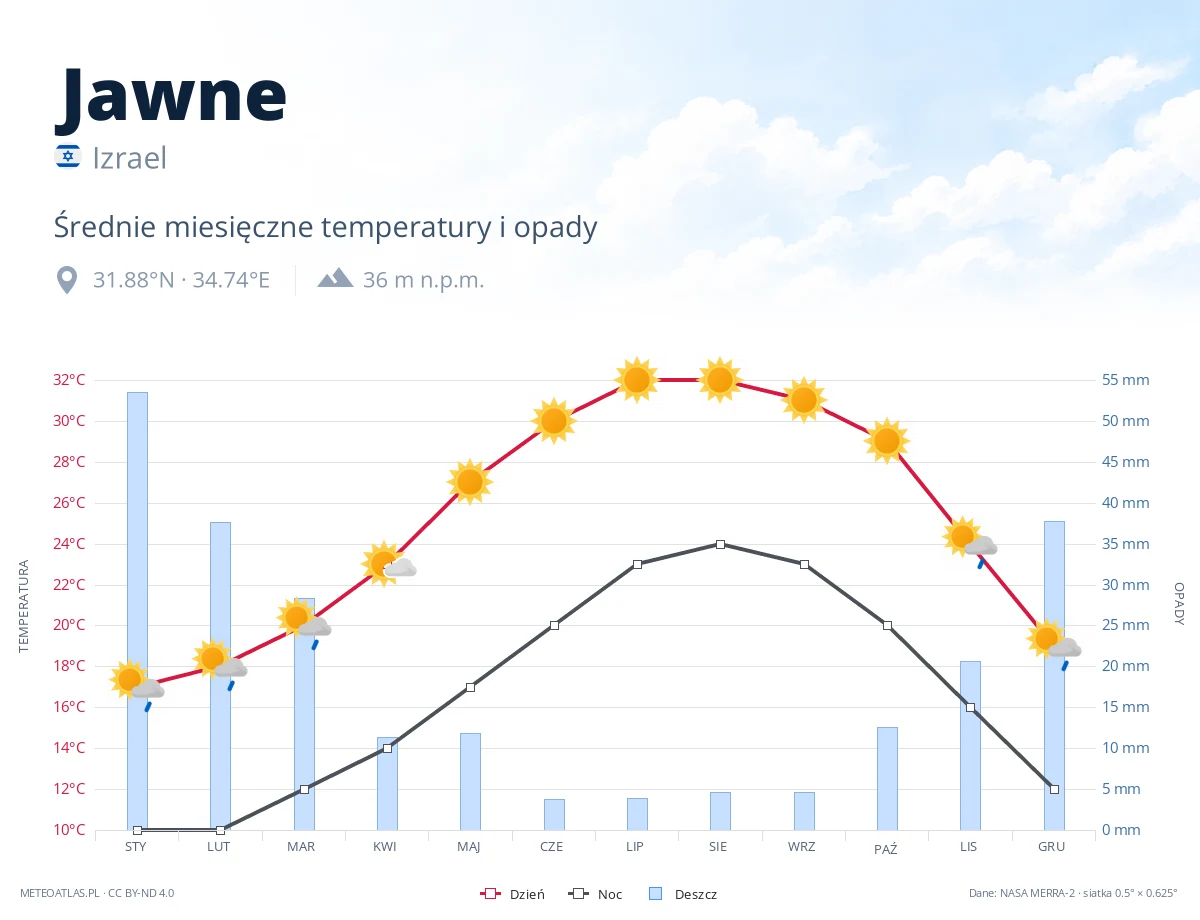 Jawne - średnie miesięczne temperatury i opady
