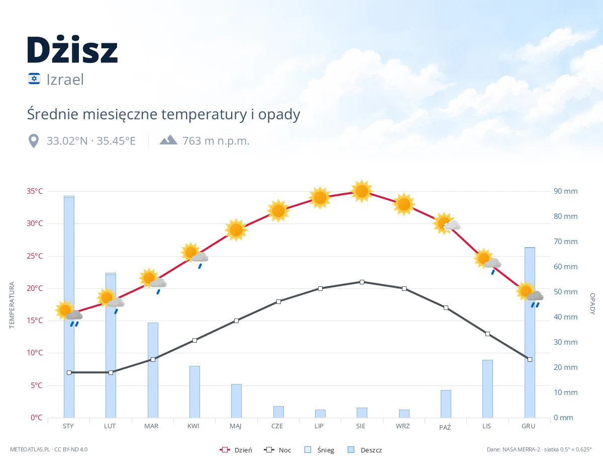 Dżisz - średnie miesięczne temperatury i opady