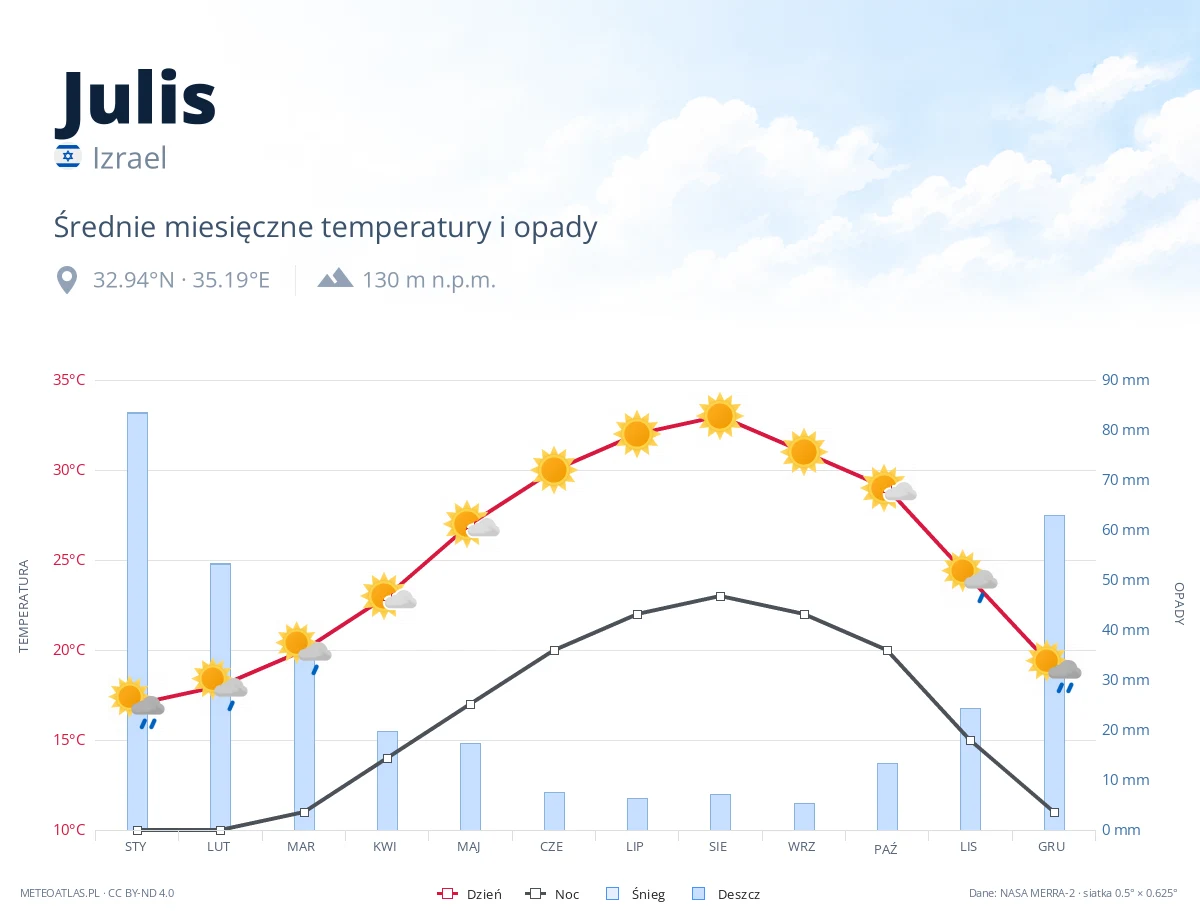 Julis - średnie miesięczne temperatury i opady