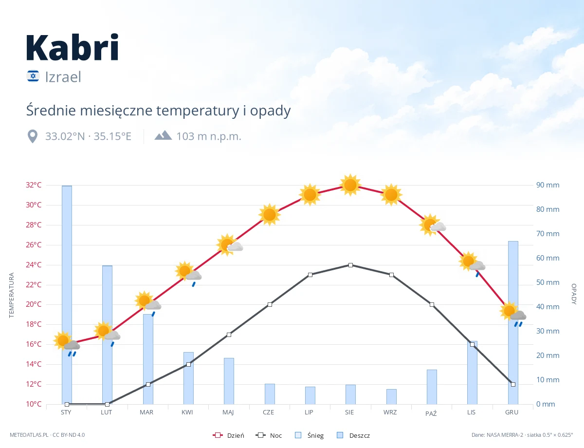 Kabri - średnie miesięczne temperatury i opady
