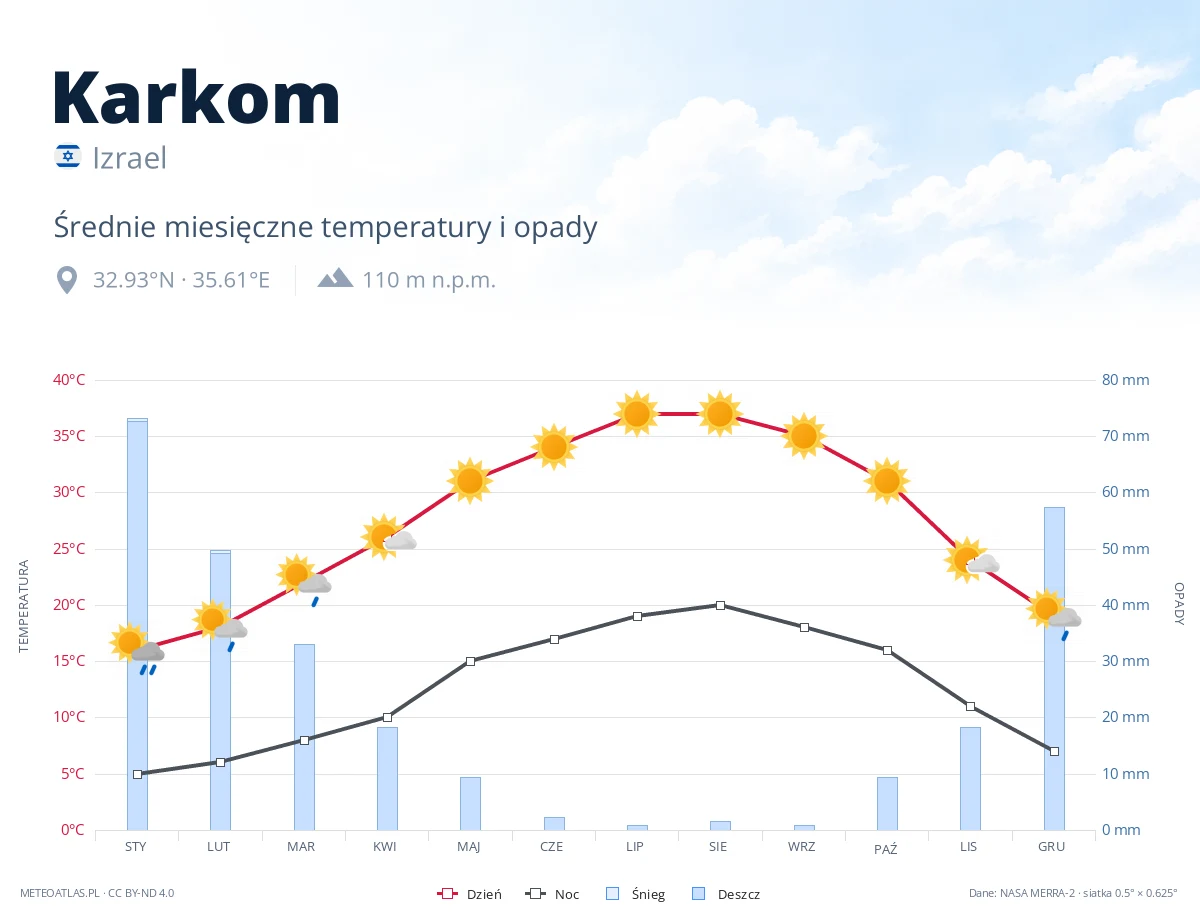 Karkom - średnie miesięczne temperatury i opady
