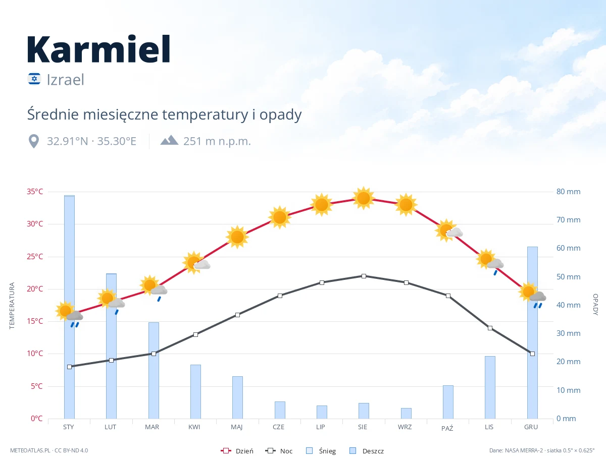 Karmiel - średnie miesięczne temperatury i opady
