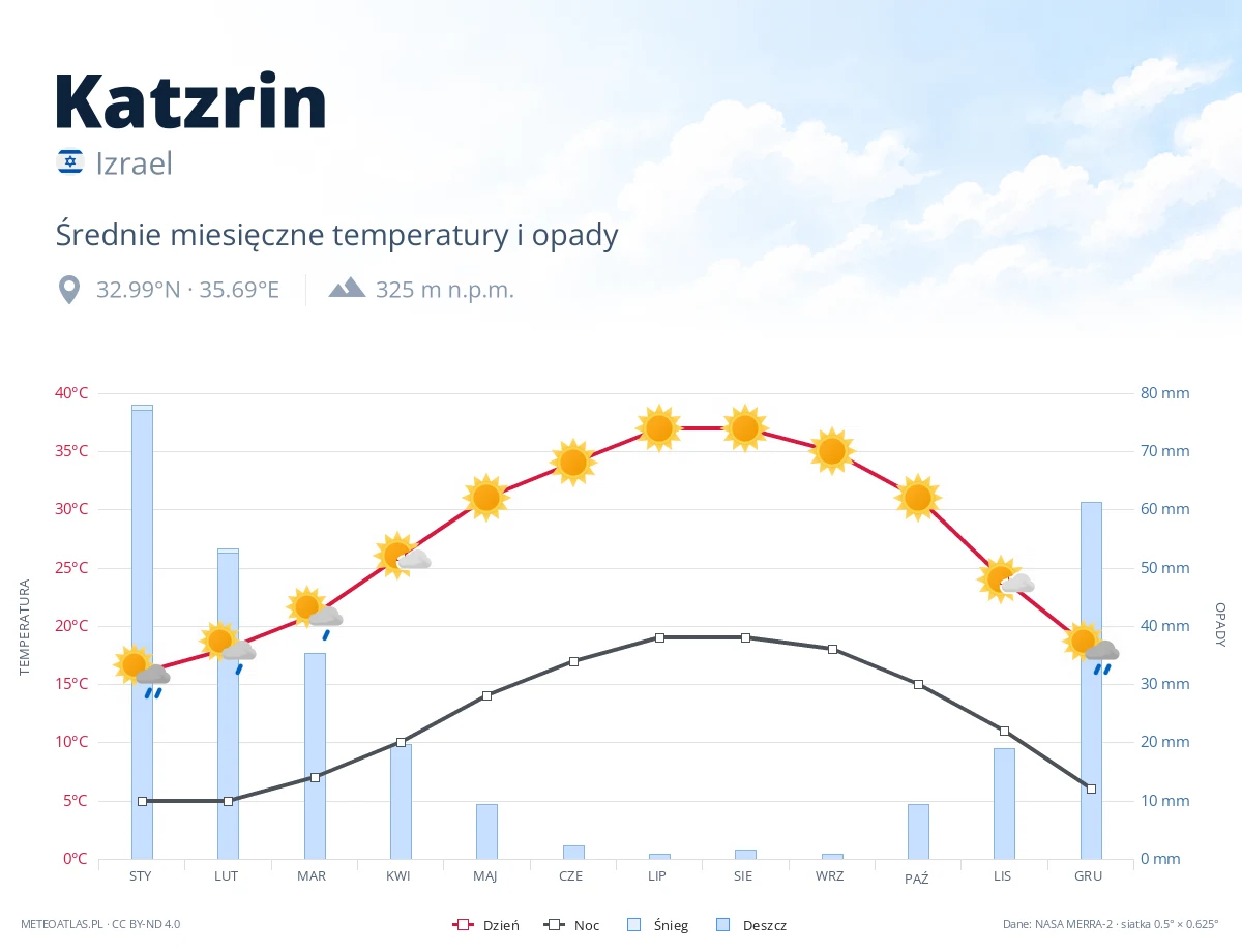 Katzrin - średnie miesięczne temperatury i opady